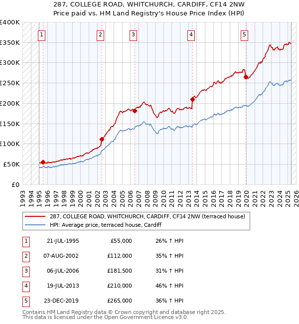 287, COLLEGE ROAD, WHITCHURCH, CARDIFF, CF14 2NW: Price paid vs HM Land Registry's House Price Index