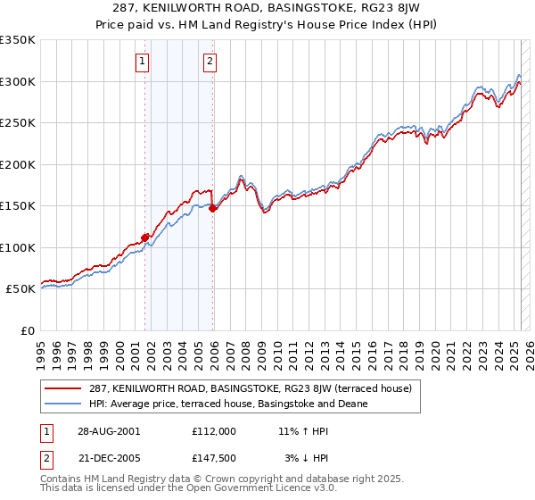 287, KENILWORTH ROAD, BASINGSTOKE, RG23 8JW: Price paid vs HM Land Registry's House Price Index