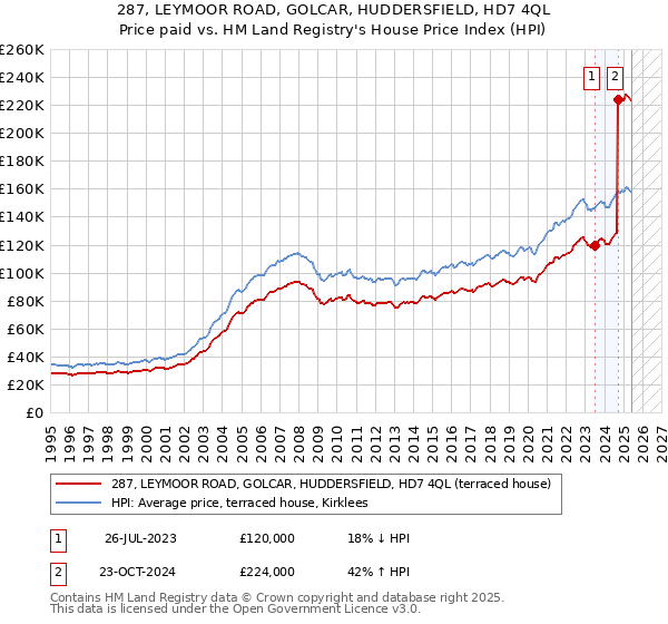 287, LEYMOOR ROAD, GOLCAR, HUDDERSFIELD, HD7 4QL: Price paid vs HM Land Registry's House Price Index