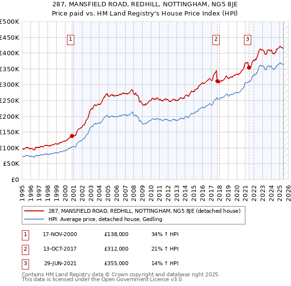 287, MANSFIELD ROAD, REDHILL, NOTTINGHAM, NG5 8JE: Price paid vs HM Land Registry's House Price Index