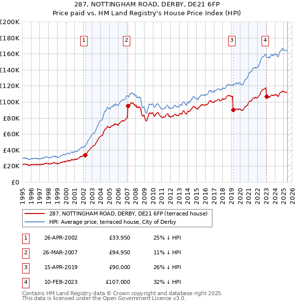 287, NOTTINGHAM ROAD, DERBY, DE21 6FP: Price paid vs HM Land Registry's House Price Index