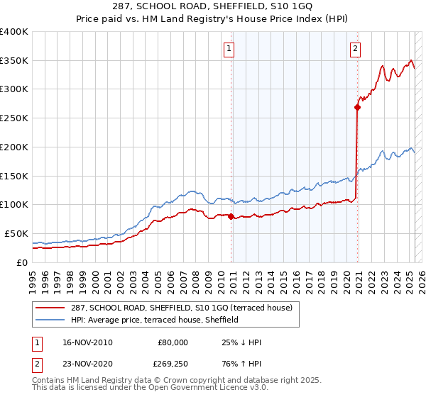 287, SCHOOL ROAD, SHEFFIELD, S10 1GQ: Price paid vs HM Land Registry's House Price Index