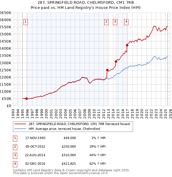 287, SPRINGFIELD ROAD, CHELMSFORD, CM1 7RB: Price paid vs HM Land Registry's House Price Index