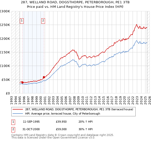 287, WELLAND ROAD, DOGSTHORPE, PETERBOROUGH, PE1 3TB: Price paid vs HM Land Registry's House Price Index