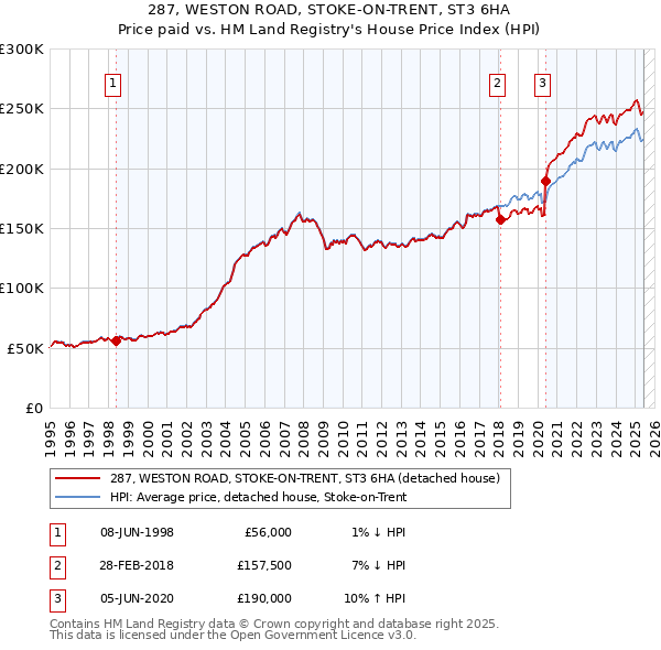287, WESTON ROAD, STOKE-ON-TRENT, ST3 6HA: Price paid vs HM Land Registry's House Price Index