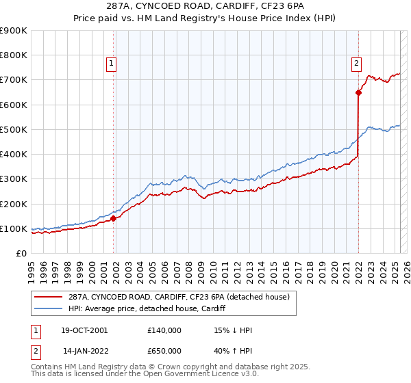 287A, CYNCOED ROAD, CARDIFF, CF23 6PA: Price paid vs HM Land Registry's House Price Index