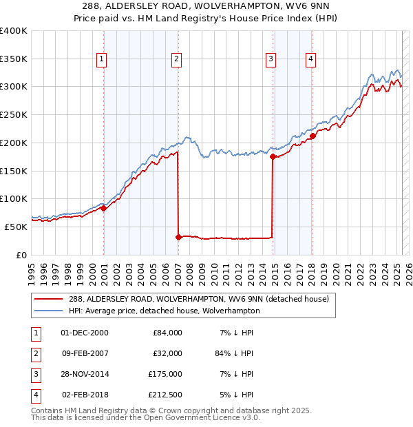288, ALDERSLEY ROAD, WOLVERHAMPTON, WV6 9NN: Price paid vs HM Land Registry's House Price Index