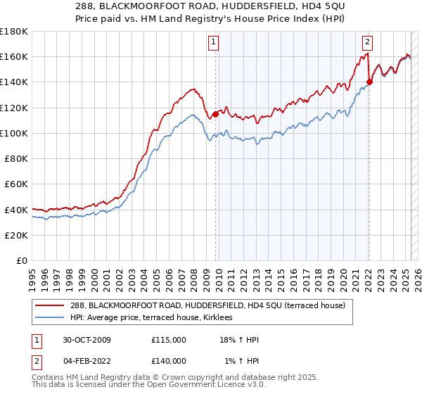 288, BLACKMOORFOOT ROAD, HUDDERSFIELD, HD4 5QU: Price paid vs HM Land Registry's House Price Index