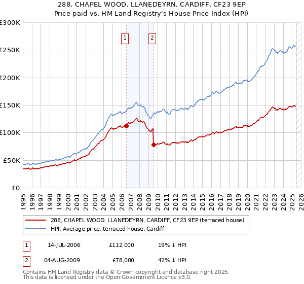 288, CHAPEL WOOD, LLANEDEYRN, CARDIFF, CF23 9EP: Price paid vs HM Land Registry's House Price Index