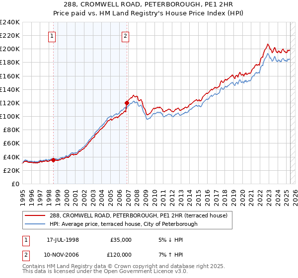 288, CROMWELL ROAD, PETERBOROUGH, PE1 2HR: Price paid vs HM Land Registry's House Price Index