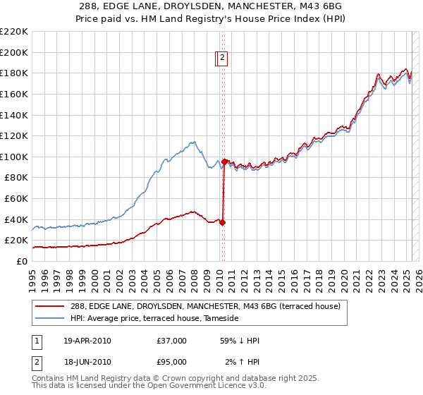288, EDGE LANE, DROYLSDEN, MANCHESTER, M43 6BG: Price paid vs HM Land Registry's House Price Index