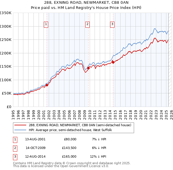 288, EXNING ROAD, NEWMARKET, CB8 0AN: Price paid vs HM Land Registry's House Price Index