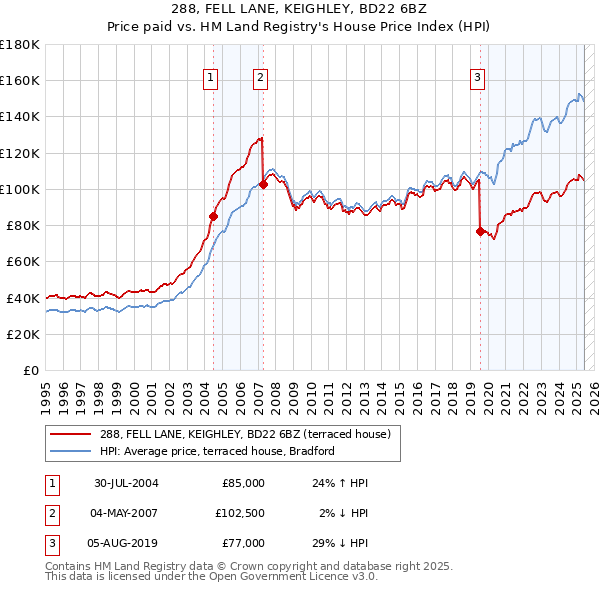 288, FELL LANE, KEIGHLEY, BD22 6BZ: Price paid vs HM Land Registry's House Price Index
