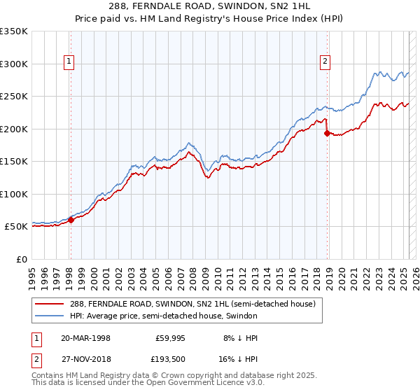 288, FERNDALE ROAD, SWINDON, SN2 1HL: Price paid vs HM Land Registry's House Price Index