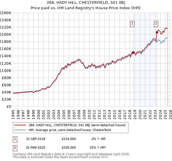 288, HADY HILL, CHESTERFIELD, S41 0BJ: Price paid vs HM Land Registry's House Price Index