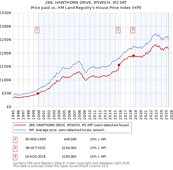 288, HAWTHORN DRIVE, IPSWICH, IP2 0RT: Price paid vs HM Land Registry's House Price Index