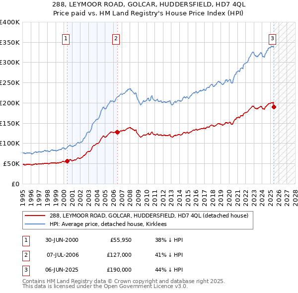288, LEYMOOR ROAD, GOLCAR, HUDDERSFIELD, HD7 4QL: Price paid vs HM Land Registry's House Price Index