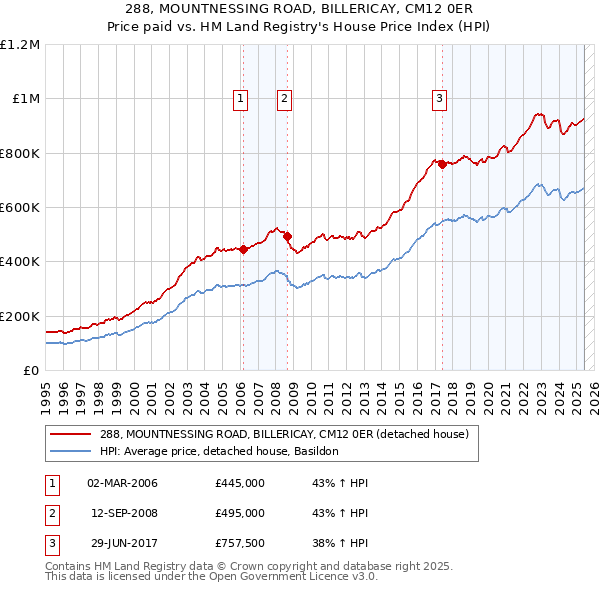 288, MOUNTNESSING ROAD, BILLERICAY, CM12 0ER: Price paid vs HM Land Registry's House Price Index