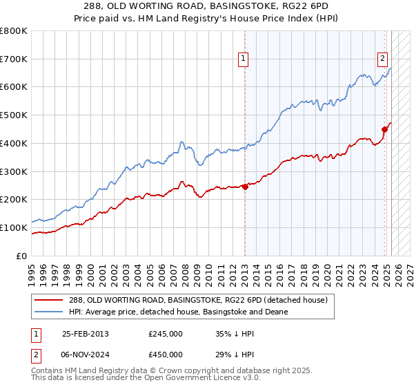 288, OLD WORTING ROAD, BASINGSTOKE, RG22 6PD: Price paid vs HM Land Registry's House Price Index