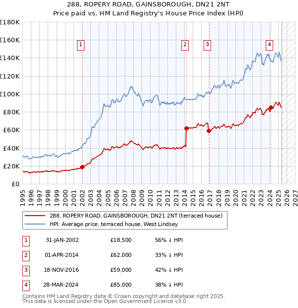 288, ROPERY ROAD, GAINSBOROUGH, DN21 2NT: Price paid vs HM Land Registry's House Price Index