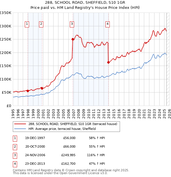 288, SCHOOL ROAD, SHEFFIELD, S10 1GR: Price paid vs HM Land Registry's House Price Index