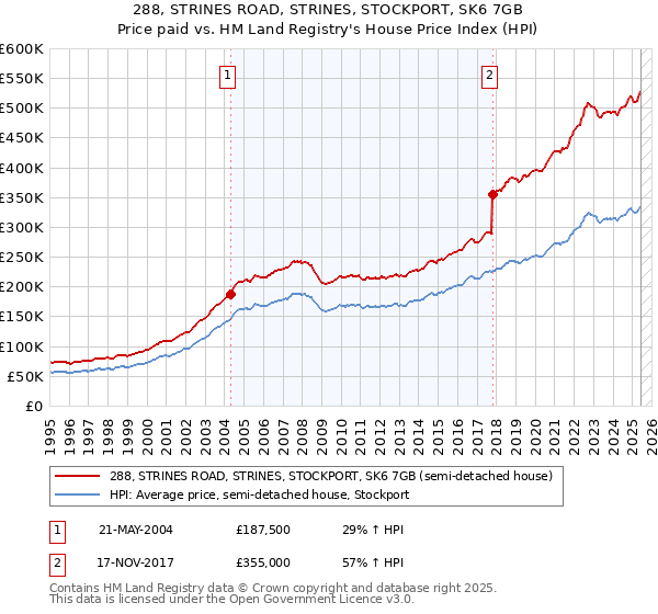 288, STRINES ROAD, STRINES, STOCKPORT, SK6 7GB: Price paid vs HM Land Registry's House Price Index