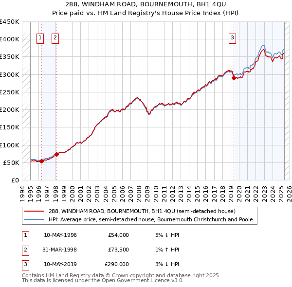 288, WINDHAM ROAD, BOURNEMOUTH, BH1 4QU: Price paid vs HM Land Registry's House Price Index