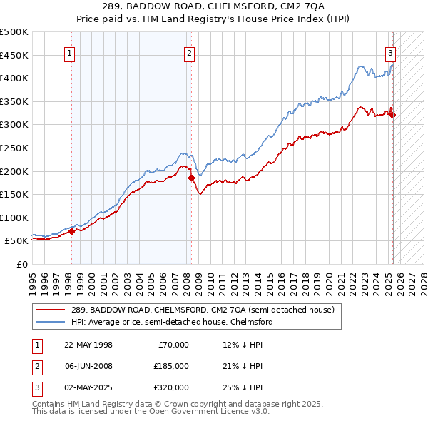 289, BADDOW ROAD, CHELMSFORD, CM2 7QA: Price paid vs HM Land Registry's House Price Index