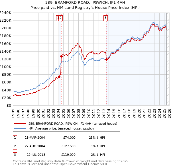 289, BRAMFORD ROAD, IPSWICH, IP1 4AH: Price paid vs HM Land Registry's House Price Index