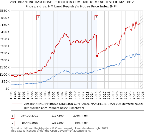289, BRANTINGHAM ROAD, CHORLTON CUM HARDY, MANCHESTER, M21 0DZ: Price paid vs HM Land Registry's House Price Index