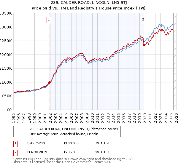 289, CALDER ROAD, LINCOLN, LN5 9TJ: Price paid vs HM Land Registry's House Price Index