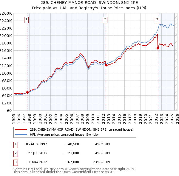 289, CHENEY MANOR ROAD, SWINDON, SN2 2PE: Price paid vs HM Land Registry's House Price Index