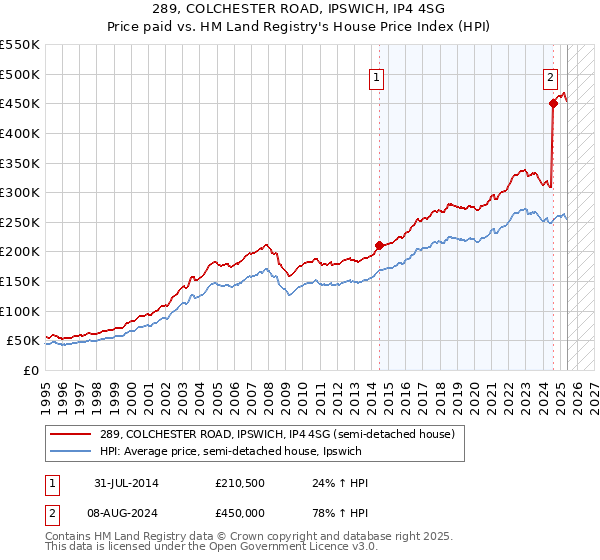 289, COLCHESTER ROAD, IPSWICH, IP4 4SG: Price paid vs HM Land Registry's House Price Index