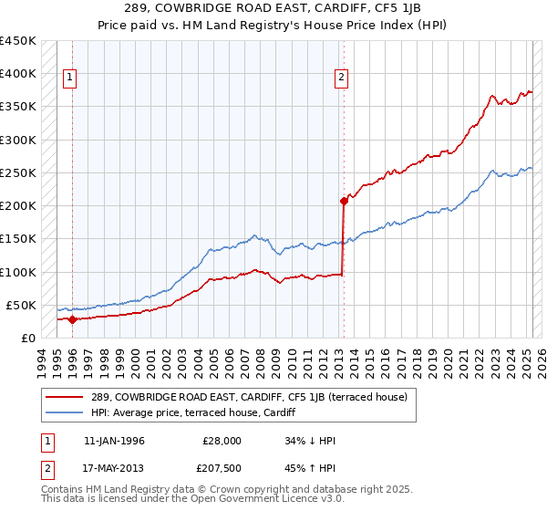 289, COWBRIDGE ROAD EAST, CARDIFF, CF5 1JB: Price paid vs HM Land Registry's House Price Index