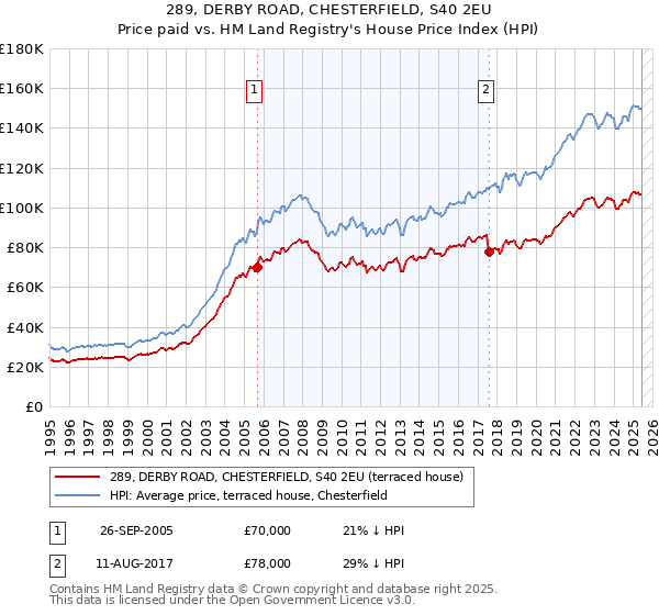 289, DERBY ROAD, CHESTERFIELD, S40 2EU: Price paid vs HM Land Registry's House Price Index