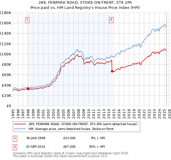 289, FENPARK ROAD, STOKE-ON-TRENT, ST4 2PA: Price paid vs HM Land Registry's House Price Index