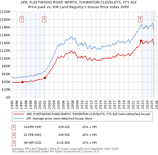 289, FLEETWOOD ROAD NORTH, THORNTON-CLEVELEYS, FY5 4LE: Price paid vs HM Land Registry's House Price Index