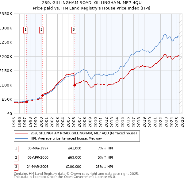 289, GILLINGHAM ROAD, GILLINGHAM, ME7 4QU: Price paid vs HM Land Registry's House Price Index