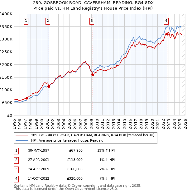 289, GOSBROOK ROAD, CAVERSHAM, READING, RG4 8DX: Price paid vs HM Land Registry's House Price Index