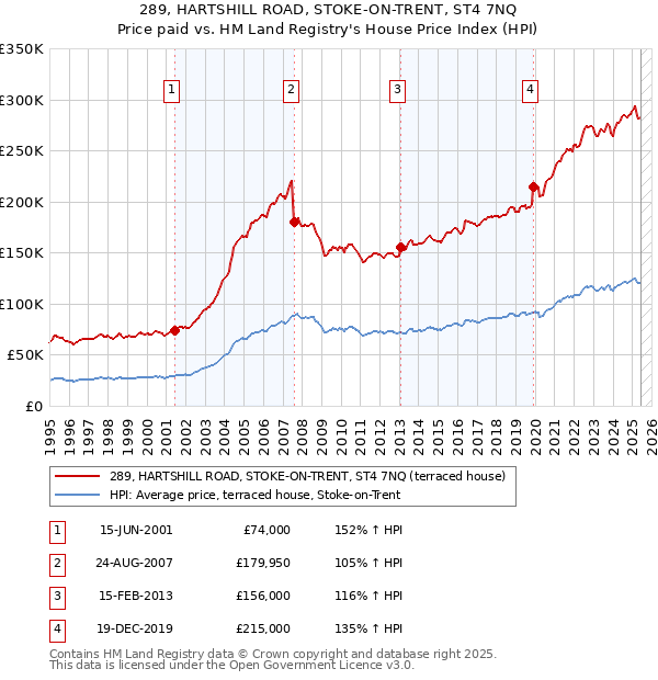 289, HARTSHILL ROAD, STOKE-ON-TRENT, ST4 7NQ: Price paid vs HM Land Registry's House Price Index