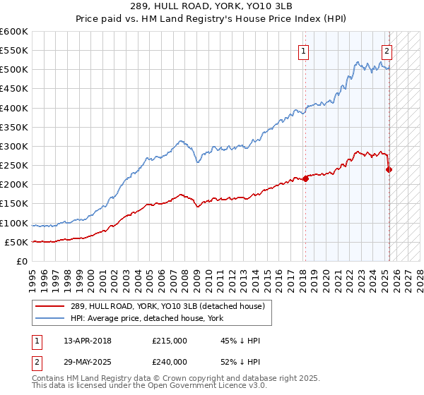 289, HULL ROAD, YORK, YO10 3LB: Price paid vs HM Land Registry's House Price Index