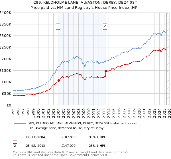 289, KELDHOLME LANE, ALVASTON, DERBY, DE24 0ST: Price paid vs HM Land Registry's House Price Index