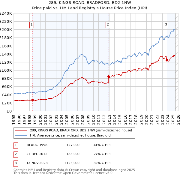 289, KINGS ROAD, BRADFORD, BD2 1NW: Price paid vs HM Land Registry's House Price Index