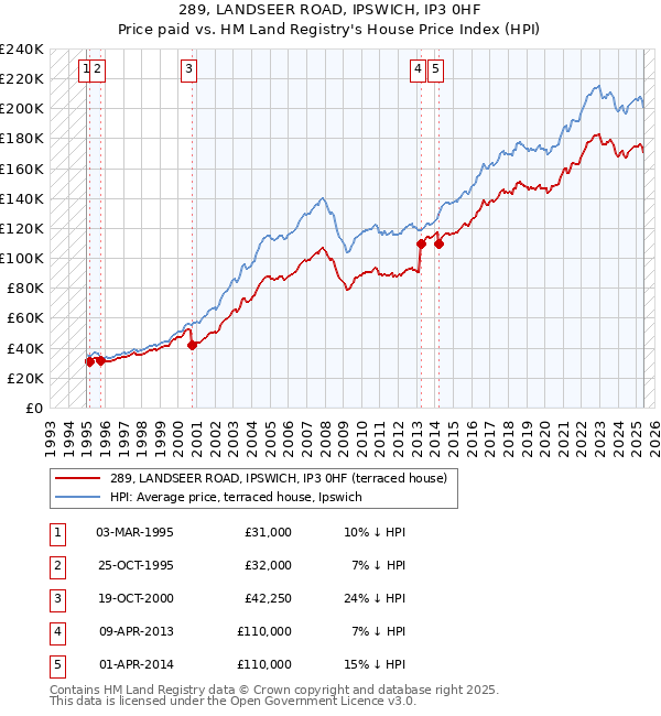 289, LANDSEER ROAD, IPSWICH, IP3 0HF: Price paid vs HM Land Registry's House Price Index