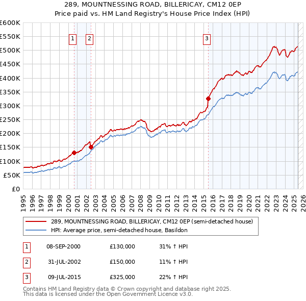 289, MOUNTNESSING ROAD, BILLERICAY, CM12 0EP: Price paid vs HM Land Registry's House Price Index