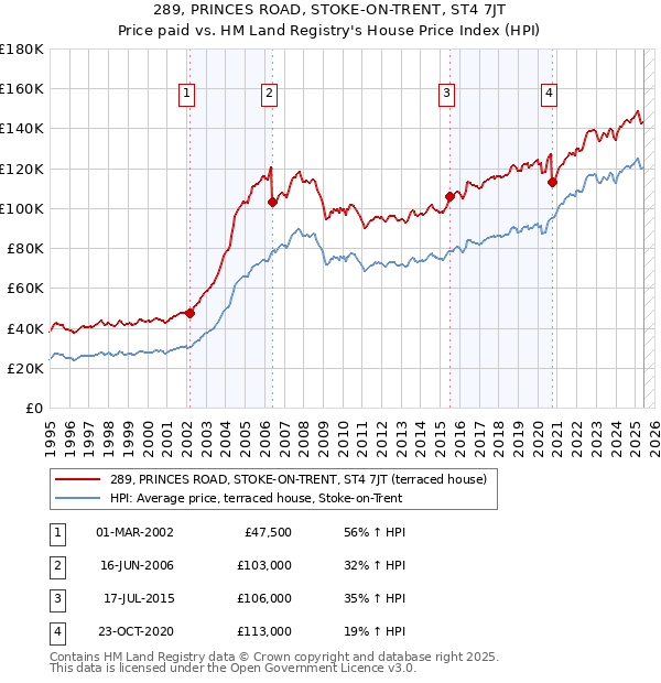 289, PRINCES ROAD, STOKE-ON-TRENT, ST4 7JT: Price paid vs HM Land Registry's House Price Index