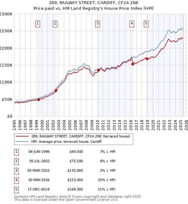 289, RAILWAY STREET, CARDIFF, CF24 2NE: Price paid vs HM Land Registry's House Price Index