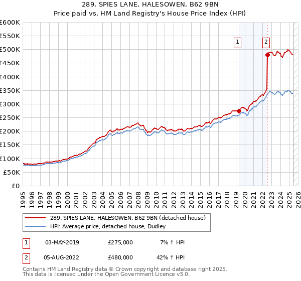289, SPIES LANE, HALESOWEN, B62 9BN: Price paid vs HM Land Registry's House Price Index