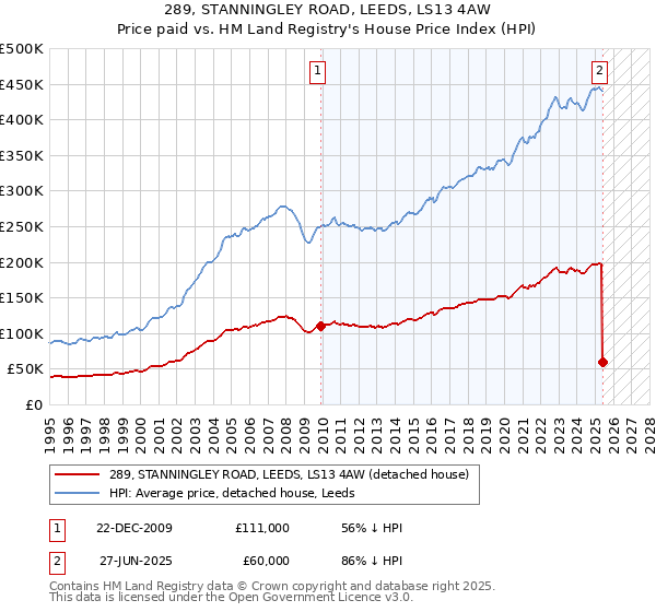 289, STANNINGLEY ROAD, LEEDS, LS13 4AW: Price paid vs HM Land Registry's House Price Index