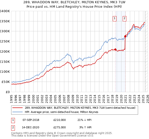 289, WHADDON WAY, BLETCHLEY, MILTON KEYNES, MK3 7LW: Price paid vs HM Land Registry's House Price Index